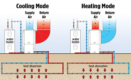 HVAC, Heating and Cooling